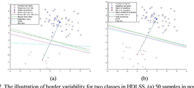 Figure 3 for Population-Guided Large Margin Classifier for High-Dimension Low -Sample-Size Problems