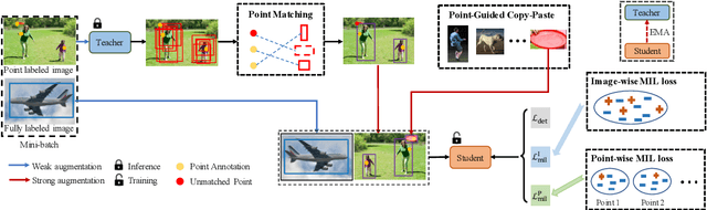 Figure 3 for Point-Teaching: Weakly Semi-Supervised Object Detection with Point Annotations
