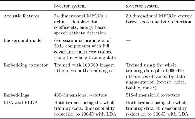 Figure 2 for Voice Biometrics Security: Extrapolating False Alarm Rate via Hierarchical Bayesian Modeling of Speaker Verification Scores
