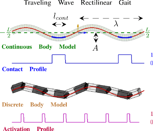 Figure 1 for Autonomous, Monocular, Vision-Based Snake Robot Navigation and Traversal of Cluttered Environments using Rectilinear Gait Motion