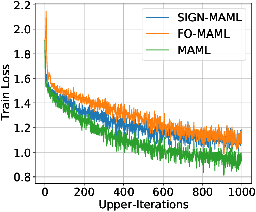 Figure 4 for Sign-MAML: Efficient Model-Agnostic Meta-Learning by SignSGD