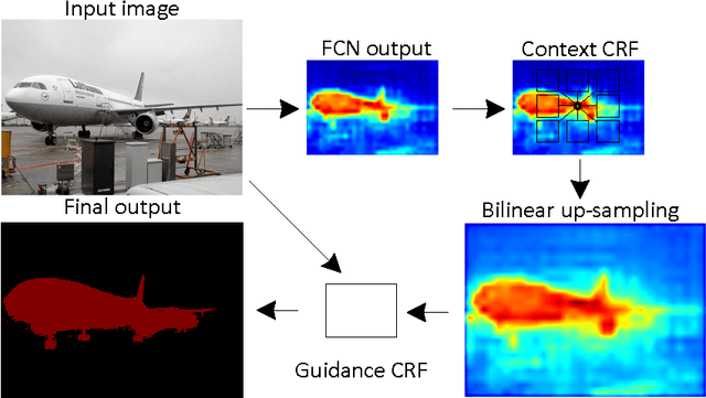 Figure 1 for Fast Semantic Image Segmentation with High Order Context and Guided Filtering