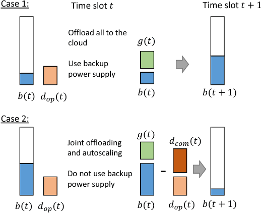 Figure 2 for Online Learning for Offloading and Autoscaling in Energy Harvesting Mobile Edge Computing