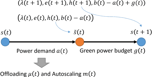 Figure 3 for Online Learning for Offloading and Autoscaling in Energy Harvesting Mobile Edge Computing