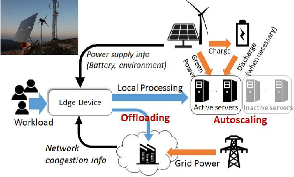 Figure 1 for Online Learning for Offloading and Autoscaling in Energy Harvesting Mobile Edge Computing