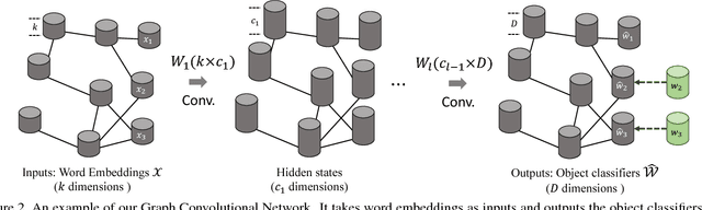 Figure 3 for Zero-shot Recognition via Semantic Embeddings and Knowledge Graphs