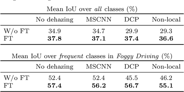 Figure 4 for Semantic Foggy Scene Understanding with Synthetic Data