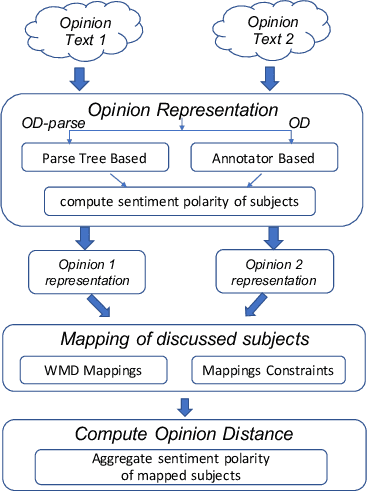 Figure 1 for Towards Quantifying the Distance between Opinions