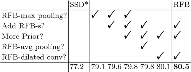 Figure 4 for Receptive Field Block Net for Accurate and Fast Object Detection