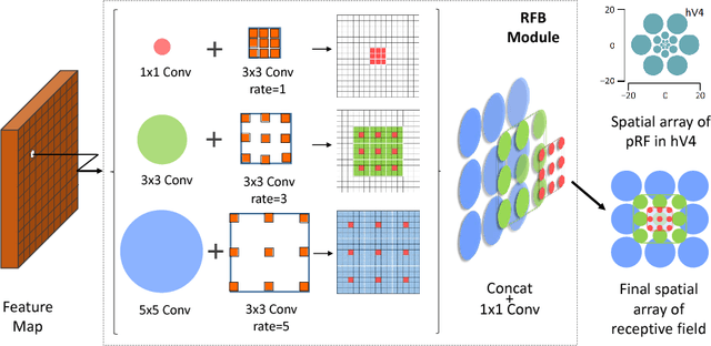 Figure 3 for Receptive Field Block Net for Accurate and Fast Object Detection