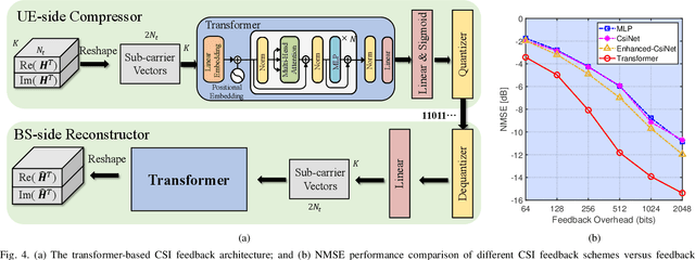 Figure 4 for Transformer-Empowered 6G Intelligent Networks: From Massive MIMO Processing to Semantic Communication