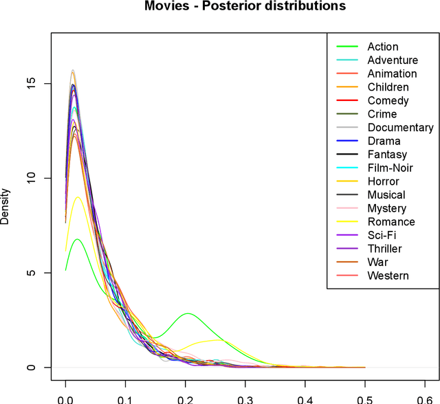 Figure 1 for Modelling Preference Data with the Wallenius Distribution