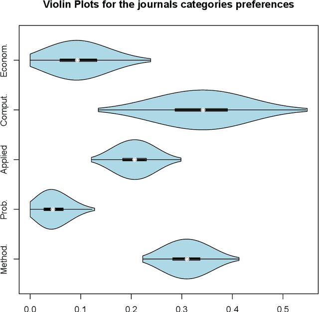 Figure 3 for Modelling Preference Data with the Wallenius Distribution