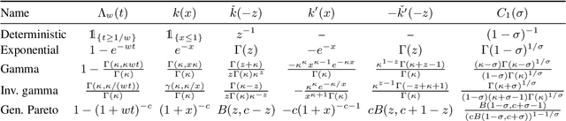 Figure 2 for A unified construction for series representations and finite approximations of completely random measures