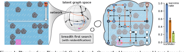 Figure 1 for Planning from Pixels in Environments with Combinatorially Hard Search Spaces