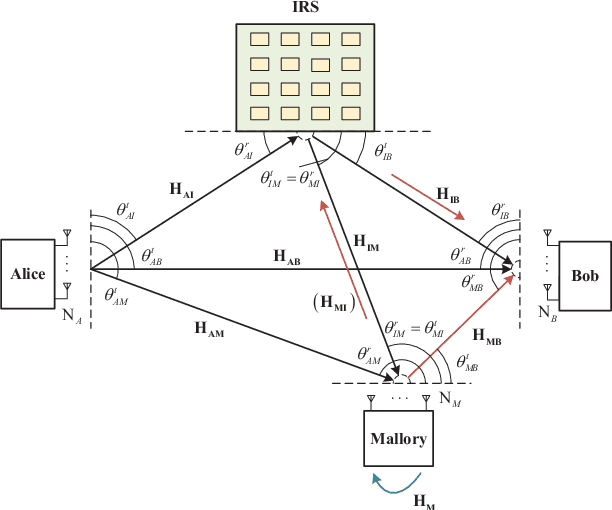 Figure 1 for High-performance Estimation of Jamming Covariance Matrix for IRS-aided Directional Modulation Network with a Malicious Attacker