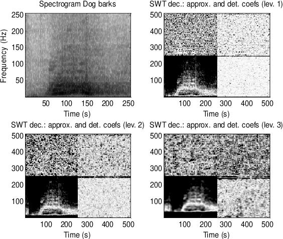 Figure 1 for Environmental Sounds Spectrogram Classification using Log-Gabor Filters and Multiclass Support Vector Machines