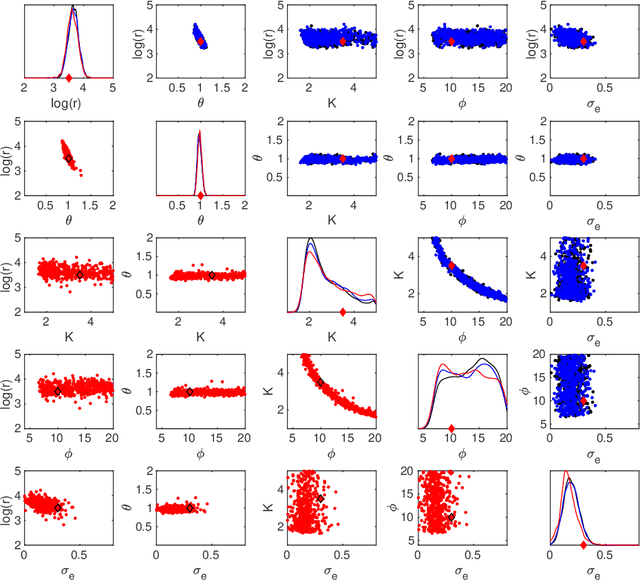 Figure 2 for Approximate Bayesian inference from noisy likelihoods with Gaussian process emulated MCMC