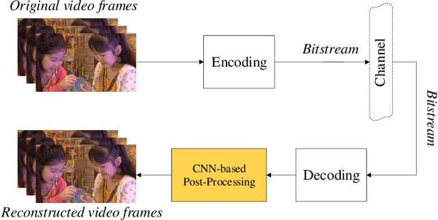 Figure 1 for Video Compression with CNN-based Post Processing
