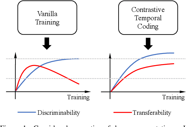 Figure 1 for Discriminability-Transferability Trade-Off: An Information-Theoretic Perspective