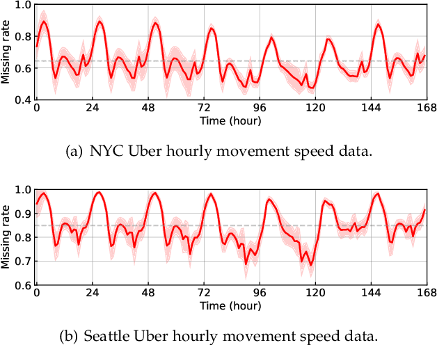 Figure 3 for Nonstationary Temporal Matrix Factorization for Multivariate Time Series Forecasting