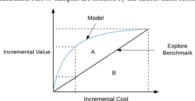 Figure 1 for Heterogeneous Causal Learning for Effectiveness Optimization in User Marketing