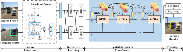 Figure 4 for Learning Spatial-Frequency Transformer for Visual Object Tracking