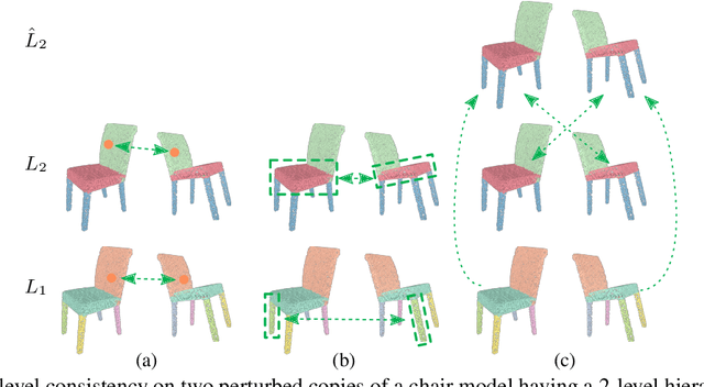 Figure 3 for Semi-supervised 3D shape segmentation with multilevel consistency and part substitution