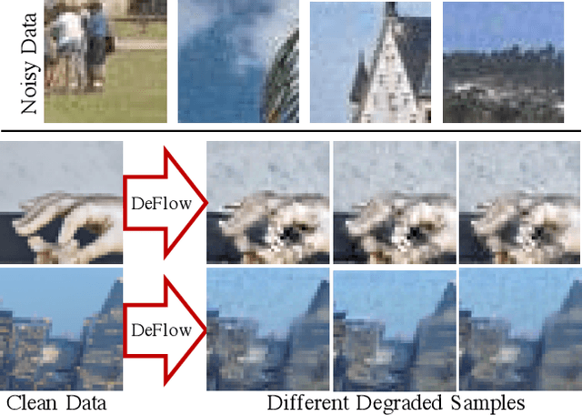 Figure 1 for DeFlow: Learning Complex Image Degradations from Unpaired Data with Conditional Flows