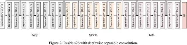 Figure 3 for Depthwise Convolution is All You Need for Learning Multiple Visual Domains
