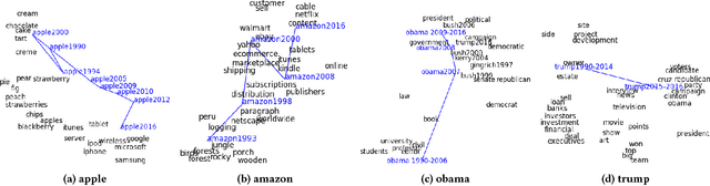 Figure 1 for Dynamic Word Embeddings for Evolving Semantic Discovery
