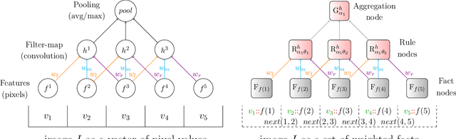 Figure 3 for Beyond Graph Neural Networks with Lifted Relational Neural Networks