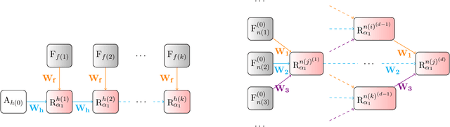 Figure 4 for Beyond Graph Neural Networks with Lifted Relational Neural Networks