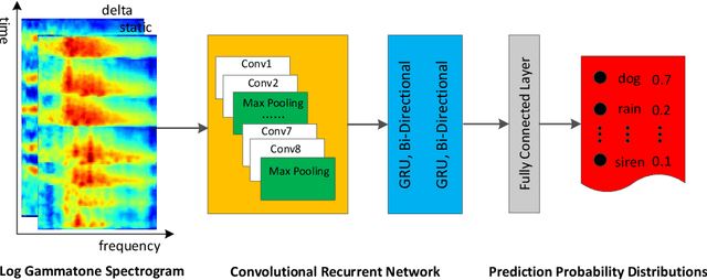 Figure 1 for Attention based Convolutional Recurrent Neural Network for Environmental Sound Classification