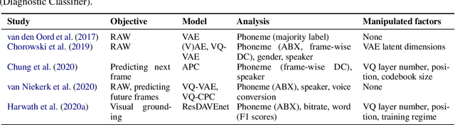 Figure 1 for Discrete representations in neural models of spoken language