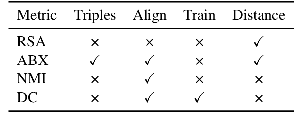Figure 3 for Discrete representations in neural models of spoken language
