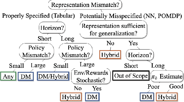 Figure 4 for Empirical Study of Off-Policy Policy Evaluation for Reinforcement Learning