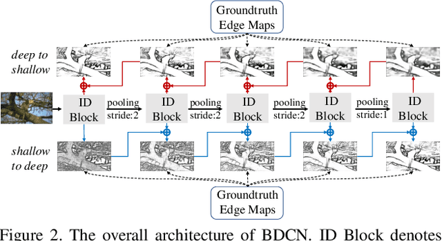 Figure 3 for Bi-Directional Cascade Network for Perceptual Edge Detection