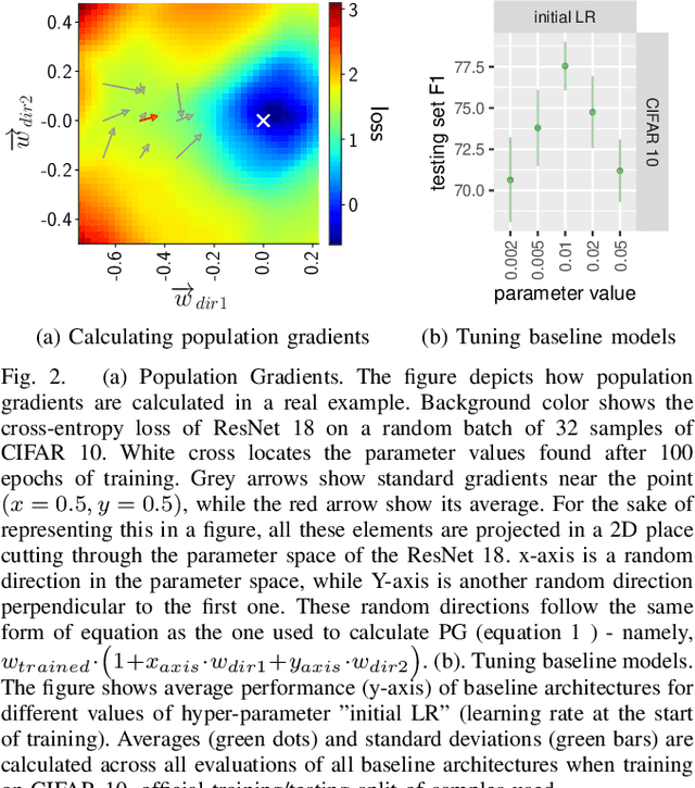 Figure 2 for Population Gradients improve performance across data-sets and architectures in object classification
