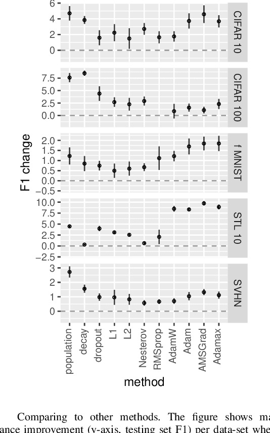 Figure 4 for Population Gradients improve performance across data-sets and architectures in object classification