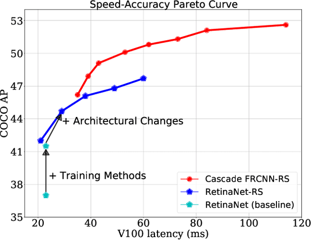 Figure 1 for Simple Training Strategies and Model Scaling for Object Detection