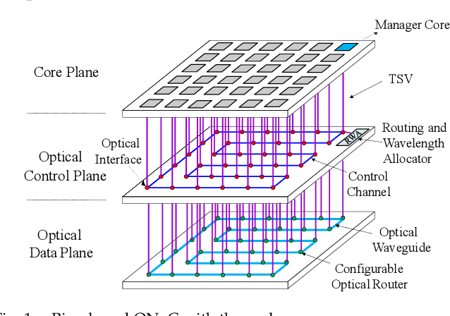 Figure 1 for Accelerating Fully Connected Neural Network on Optical Network-on-Chip (ONoC)