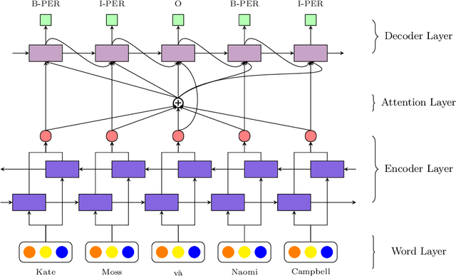 Figure 1 for Attentive Neural Network for Named Entity Recognition in Vietnamese