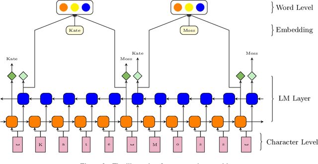Figure 2 for Attentive Neural Network for Named Entity Recognition in Vietnamese