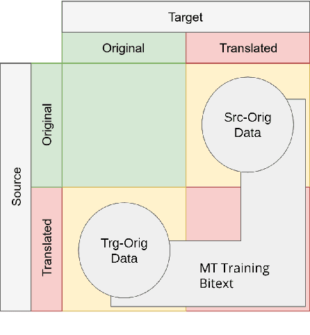 Figure 1 for Translationese as a Language in "Multilingual" NMT