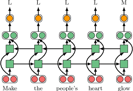 Figure 2 for Neural Metaphor Detection in Context