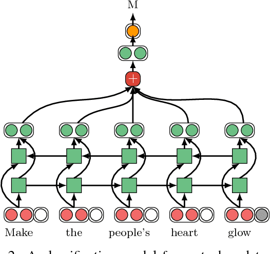 Figure 3 for Neural Metaphor Detection in Context