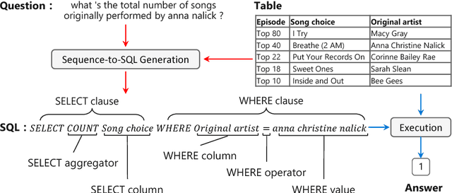 Figure 1 for Semantic Parsing with Syntax- and Table-Aware SQL Generation