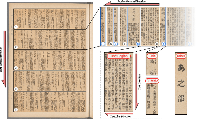 Figure 2 for A Large Dataset of Historical Japanese Documents with Complex Layouts