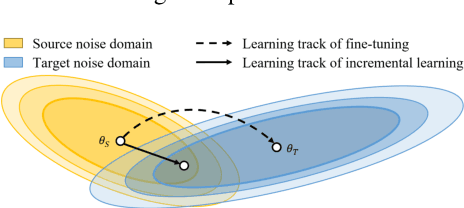 Figure 1 for SERIL: Noise Adaptive Speech Enhancement using Regularization-based Incremental Learning